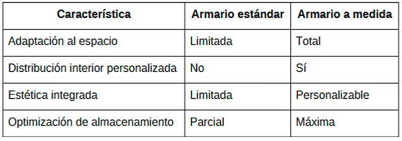 Armario a medida -toma de medidas